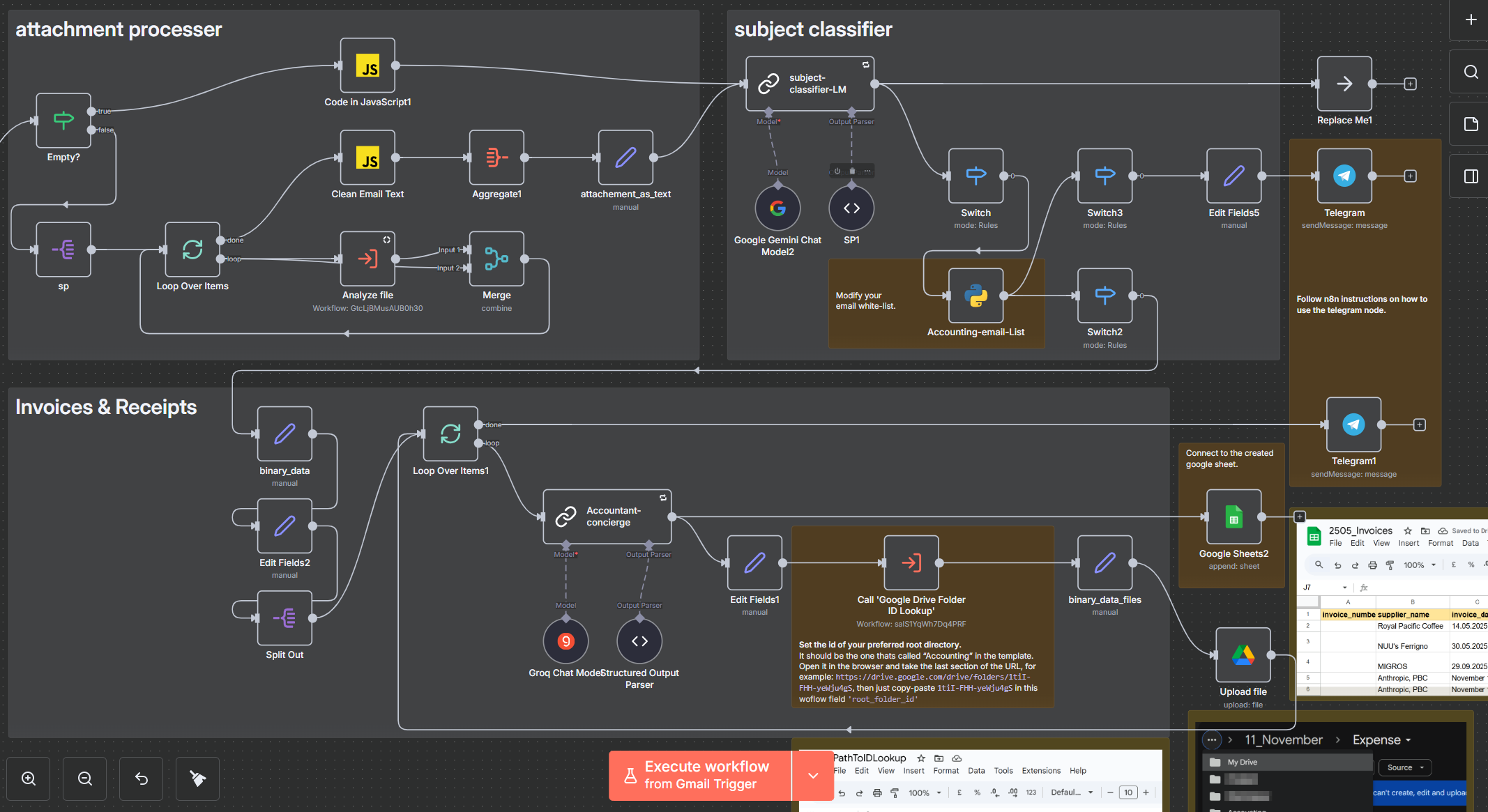 The n8n workflow canvas for auto-filing email attachments, showing three regions — attachment processor, AI subject classifier, and invoices and receipts — wired through Gmail, Gemini, Groq, Google Sheets, Google Drive and Telegram nodes.